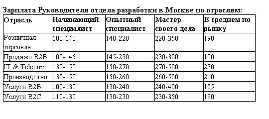 обзор зарплат в ит руководитель it отдела разработки в Москве 